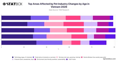 Top Areas Affected by Pet Industry Changes by Age in Vietnam 2026
