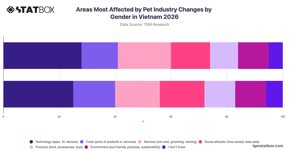 Areas Most Affected by Pet Industry Changes by Gender in Vietnam 2026