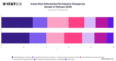 Areas Most Affected by Pet Industry Changes by Gender in Vietnam 2026