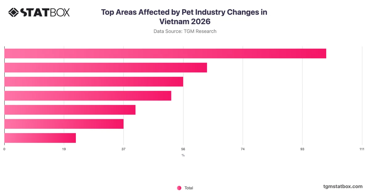 Top Areas Affected by Pet Industry Changes in Vietnam 2026