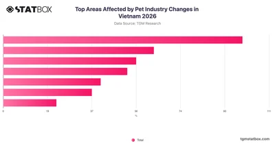 Top Areas Affected by Pet Industry Changes in Vietnam 2026