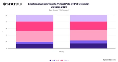 Emotional Attachment to Virtual Pets by Pet Owned in Vietnam 2026
