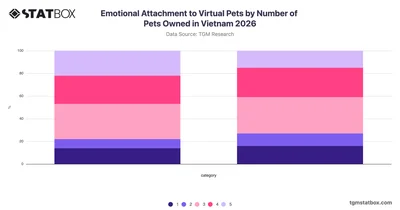Emotional Attachment to Virtual Pets by Number of Pets Owned in Vietnam 2026