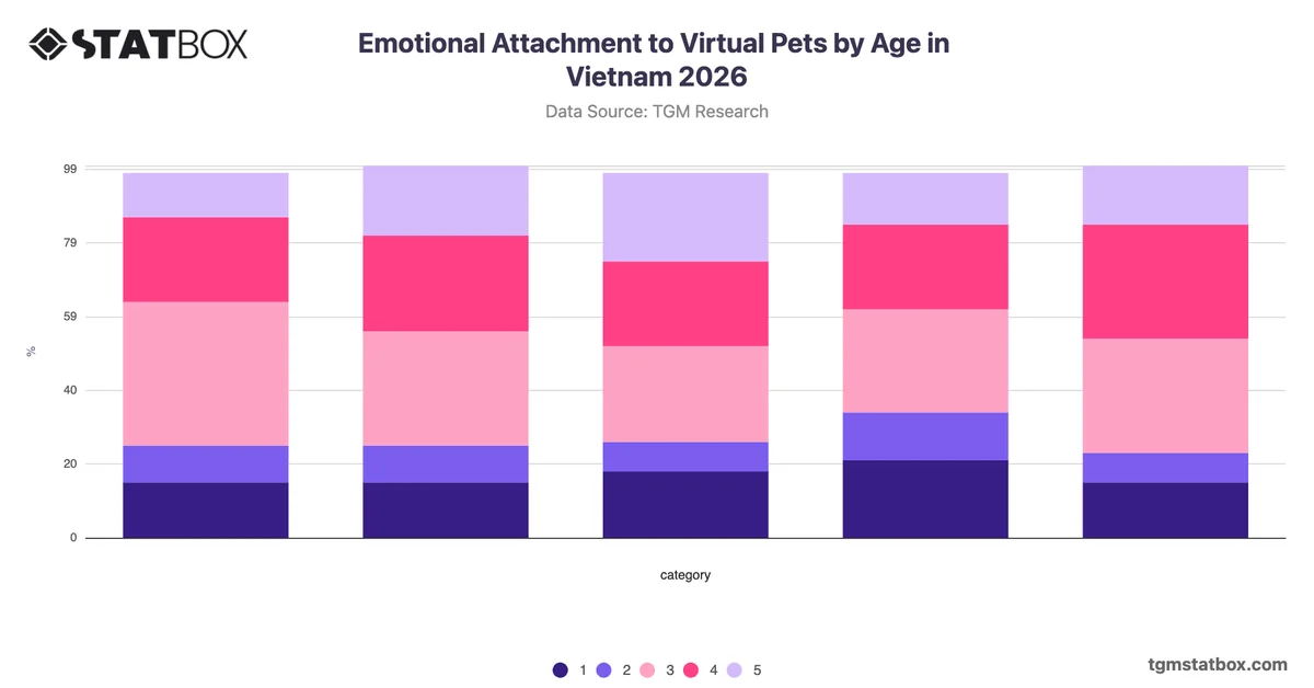 Emotional Attachment to Virtual Pets by Age in Vietnam 2026