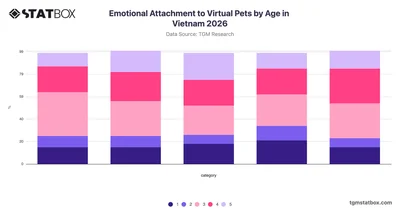 Emotional Attachment to Virtual Pets by Age in Vietnam 2026