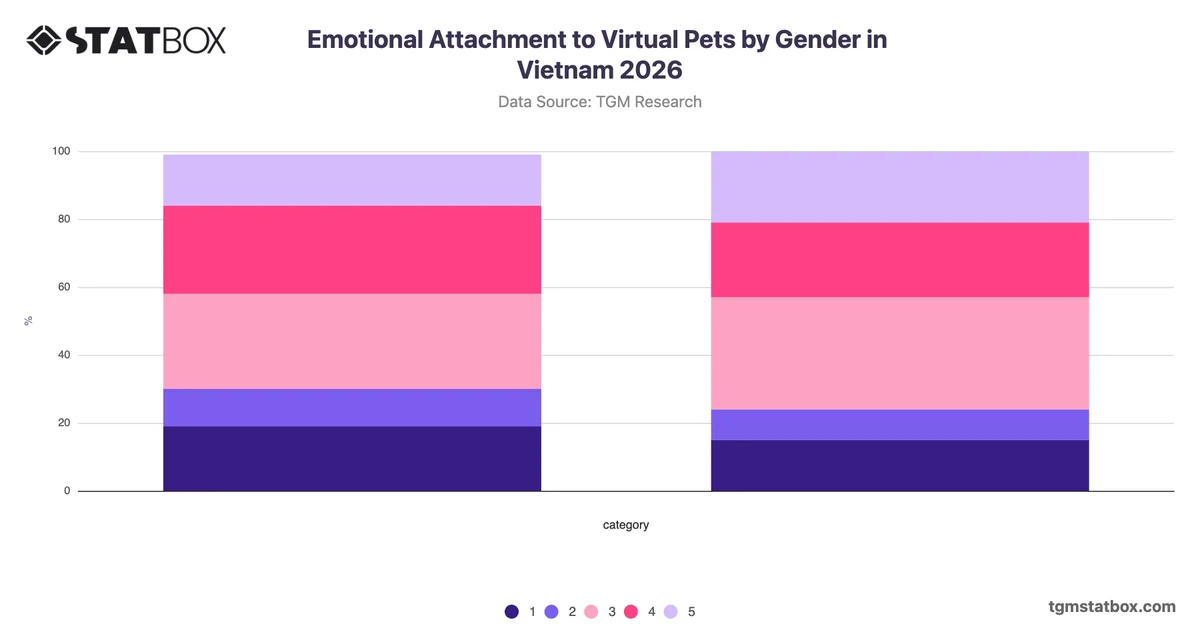 Emotional Attachment to Virtual Pets by Gender in Vietnam 2026