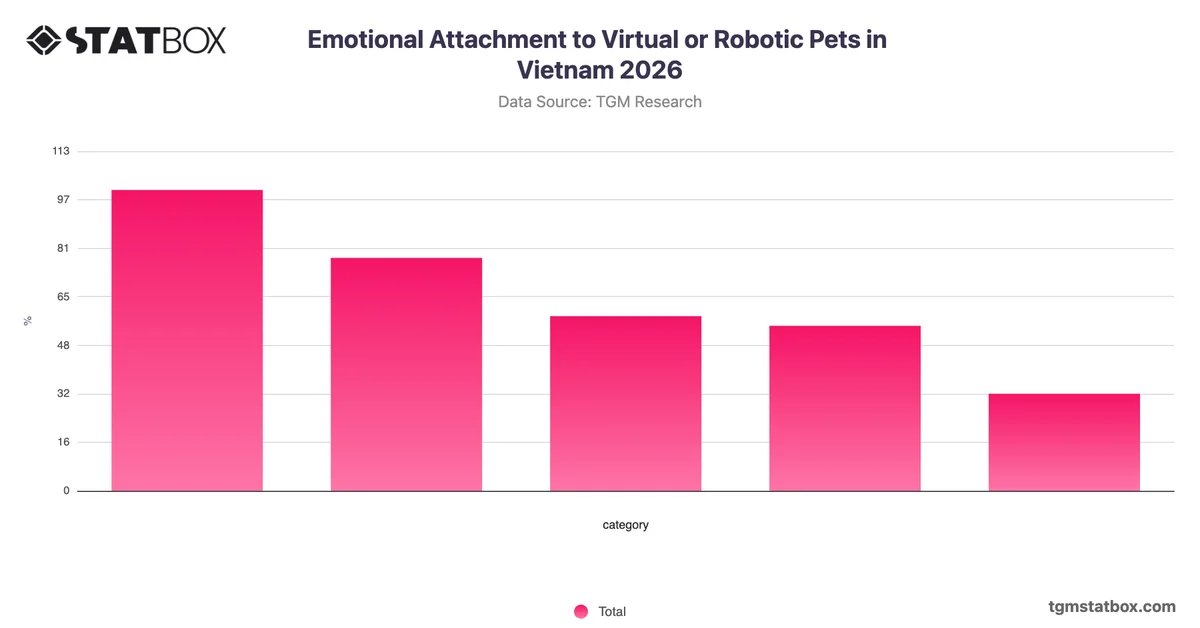 Emotional Attachment to Virtual or Robotic Pets in Vietnam 2026