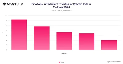 Emotional Attachment to Virtual or Robotic Pets in Vietnam 2026