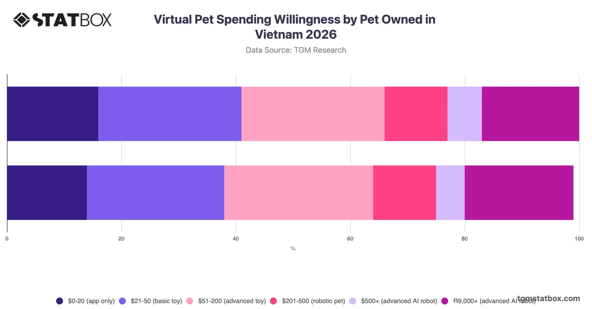 Virtual Pet Spending Willingness by Pet Owned in Vietnam 2026