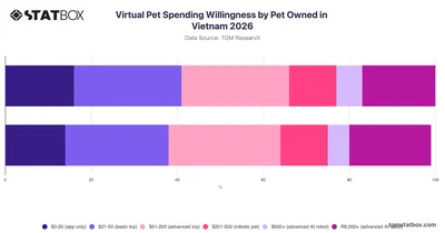 Virtual Pet Spending Willingness by Pet Owned in Vietnam 2026