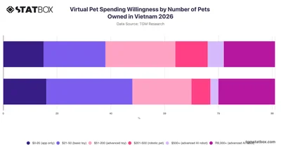 Virtual Pet Spending Willingness by Number of Pets Owned in Vietnam 2026