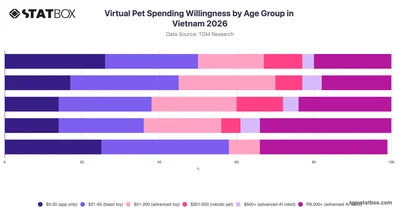 Virtual Pet Spending Willingness by Age Group in Vietnam 2026