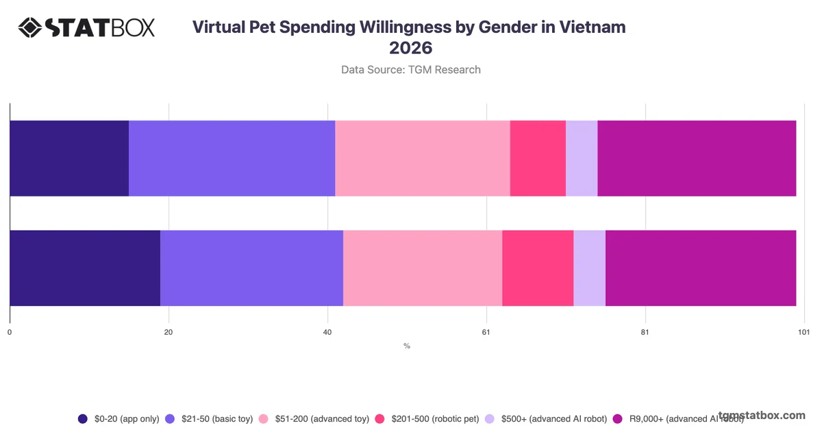Virtual Pet Spending Willingness by Gender in Vietnam 2026