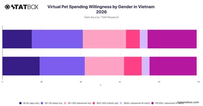Virtual Pet Spending Willingness by Gender in Vietnam 2026