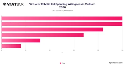 Virtual or Robotic Pet Spending Willingness in Vietnam 2026