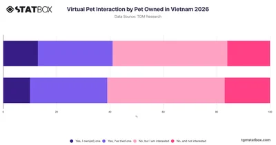 Virtual Pet Interaction by Pet Owned in Vietnam 2026