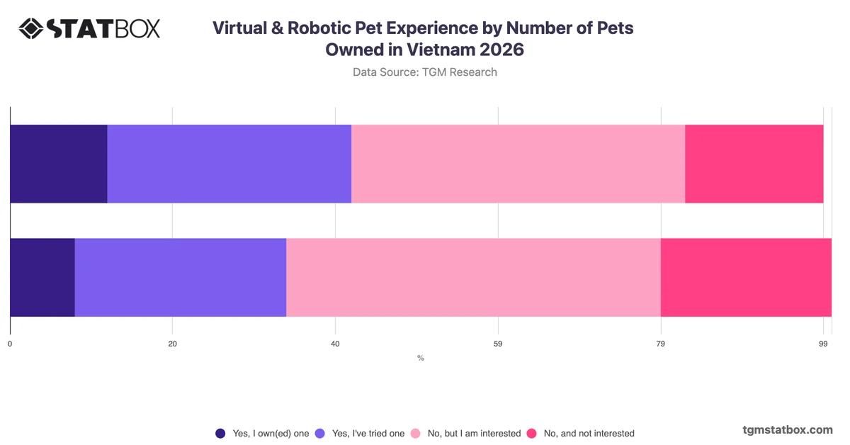 Virtual & Robotic Pet Experience by Number of Pets Owned in Vietnam 2026