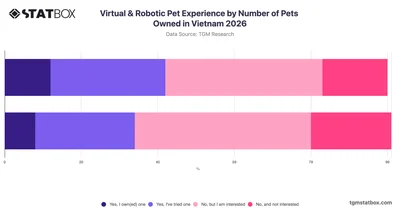 Virtual & Robotic Pet Experience by Number of Pets Owned in Vietnam 2026