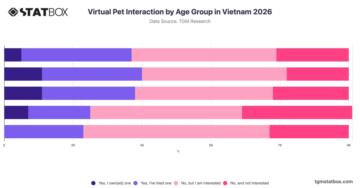 Virtual Pet Interaction by Age Group in Vietnam 2026