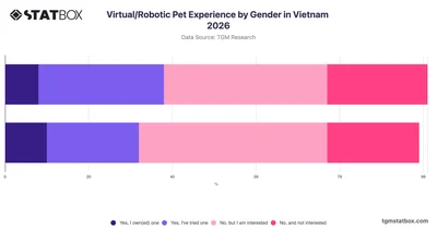 Virtual/Robotic Pet Experience by Gender in Vietnam 2026