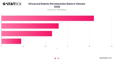 Virtual and Robotic Pet Interaction Rates in Vietnam 2026