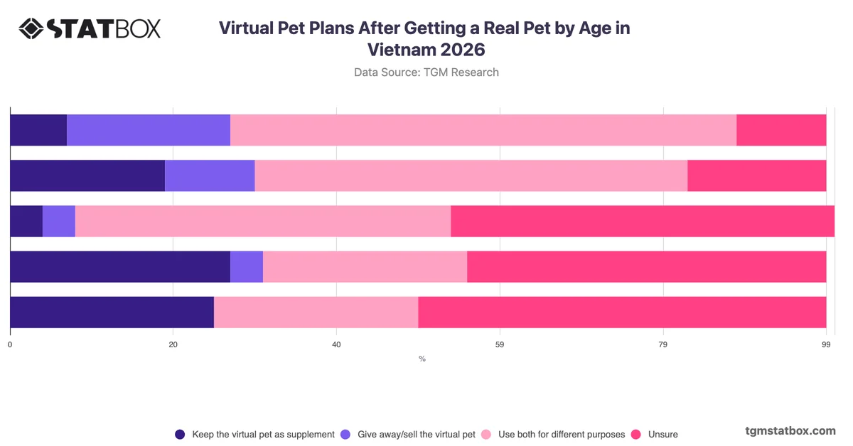 Virtual Pet Plans After Getting a Real Pet by Age in Vietnam 2026