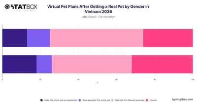 Virtual Pet Plans After Getting a Real Pet by Gender in Vietnam 2026