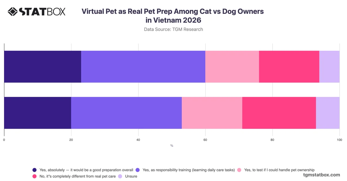 Virtual Pet as Real Pet Prep Among Cat vs Dog Owners in Vietnam 2026
