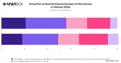 Virtual Pet as Real Pet Prep by Number of Pets Owned in Vietnam 2026