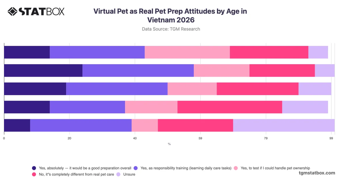 Virtual Pet as Real Pet Prep Attitudes by Age in Vietnam 2026