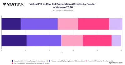 Virtual Pet as Real Pet Preparation Attitudes by Gender in Vietnam 2026