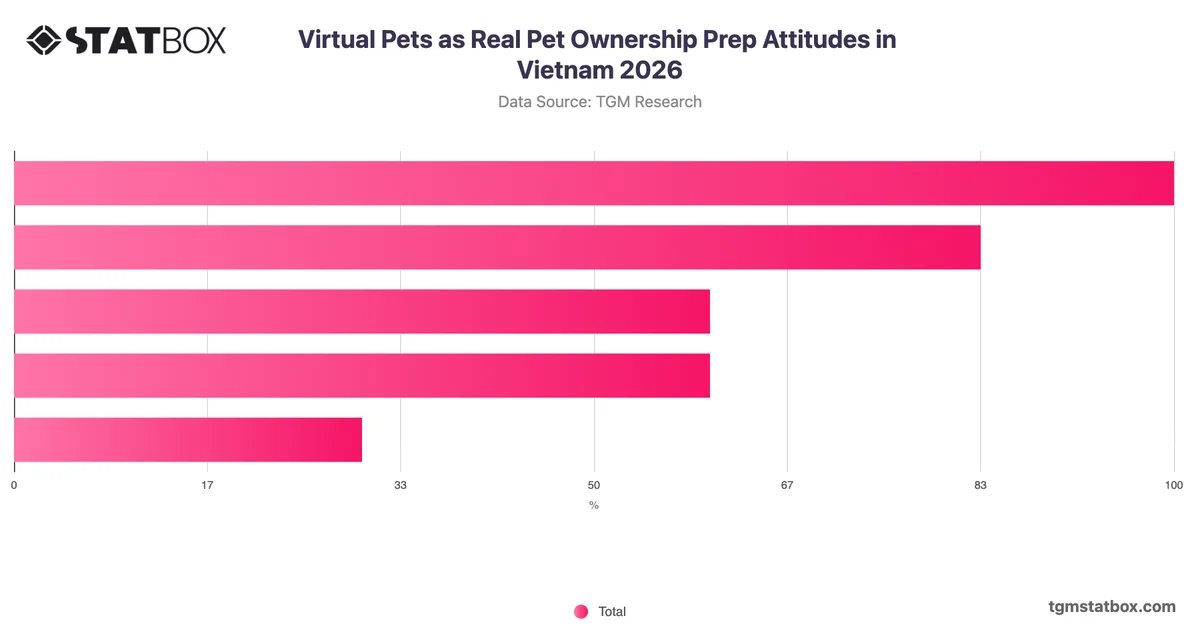 Virtual Pets as Real Pet Ownership Prep Attitudes in Vietnam 2026