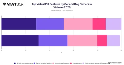 Top Virtual Pet Features by Cat and Dog Owners in Vietnam 2026