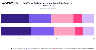 Top Virtual Pet Features by Number of Pets Owned in Vietnam 2026