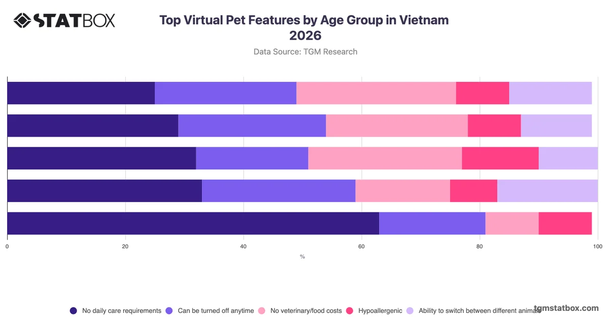 Top Virtual Pet Features by Age Group in Vietnam 2026