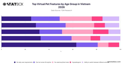 Top Virtual Pet Features by Age Group in Vietnam 2026
