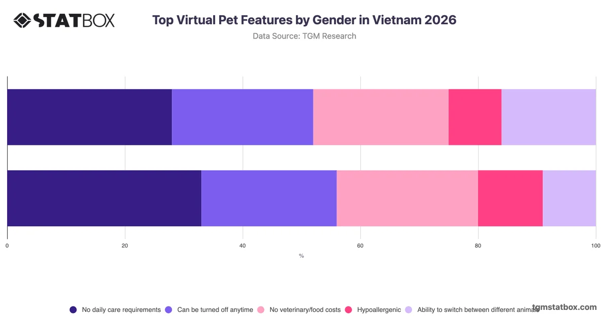 Top Virtual Pet Features by Gender in Vietnam 2026