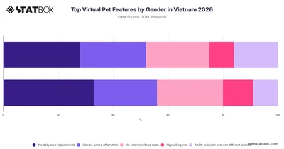 Top Virtual Pet Features by Gender in Vietnam 2026