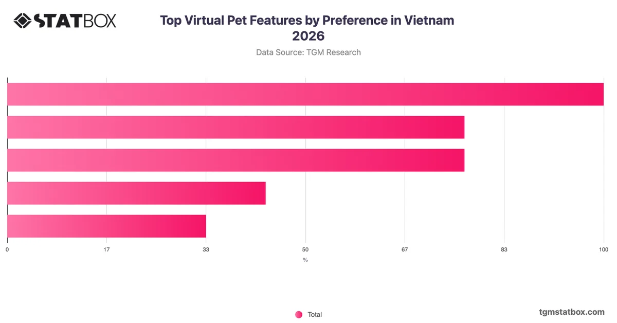 Top Virtual Pet Features by Preference in Vietnam 2026