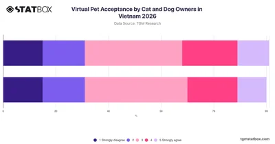 Virtual Pet Acceptance by Cat and Dog Owners in Vietnam 2026