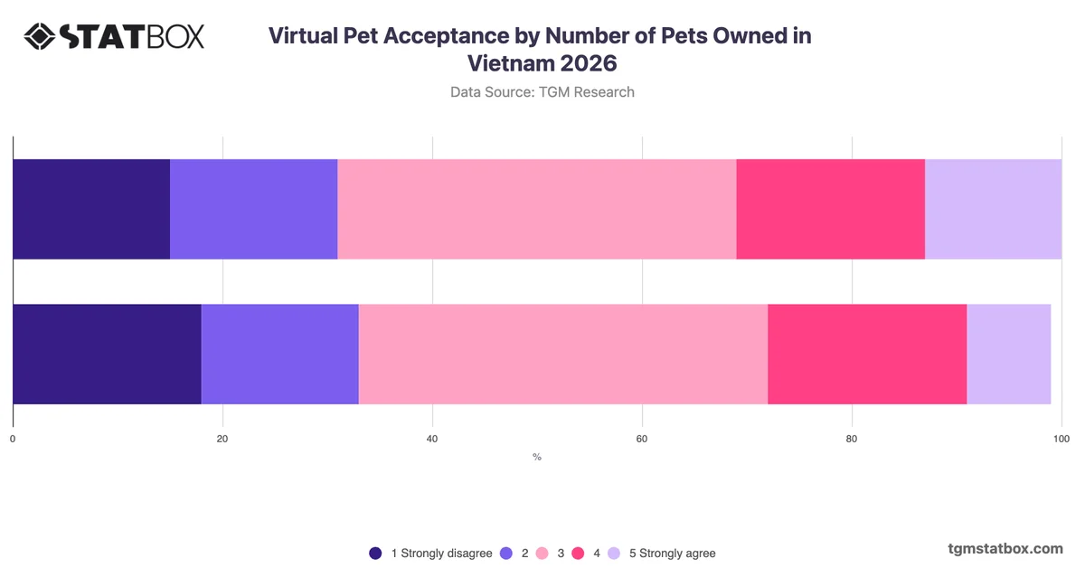 Virtual Pet Acceptance by Number of Pets Owned in Vietnam 2026