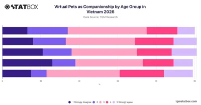 Virtual Pets as Companionship by Age Group in Vietnam 2026