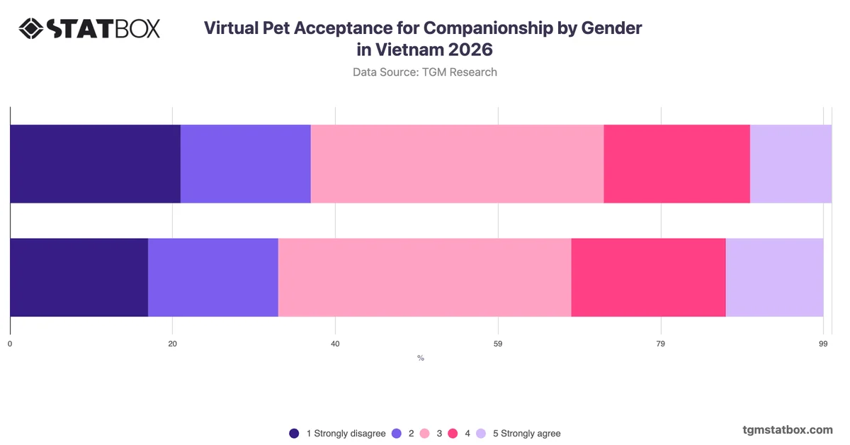Virtual Pet Acceptance for Companionship by Gender in Vietnam 2026