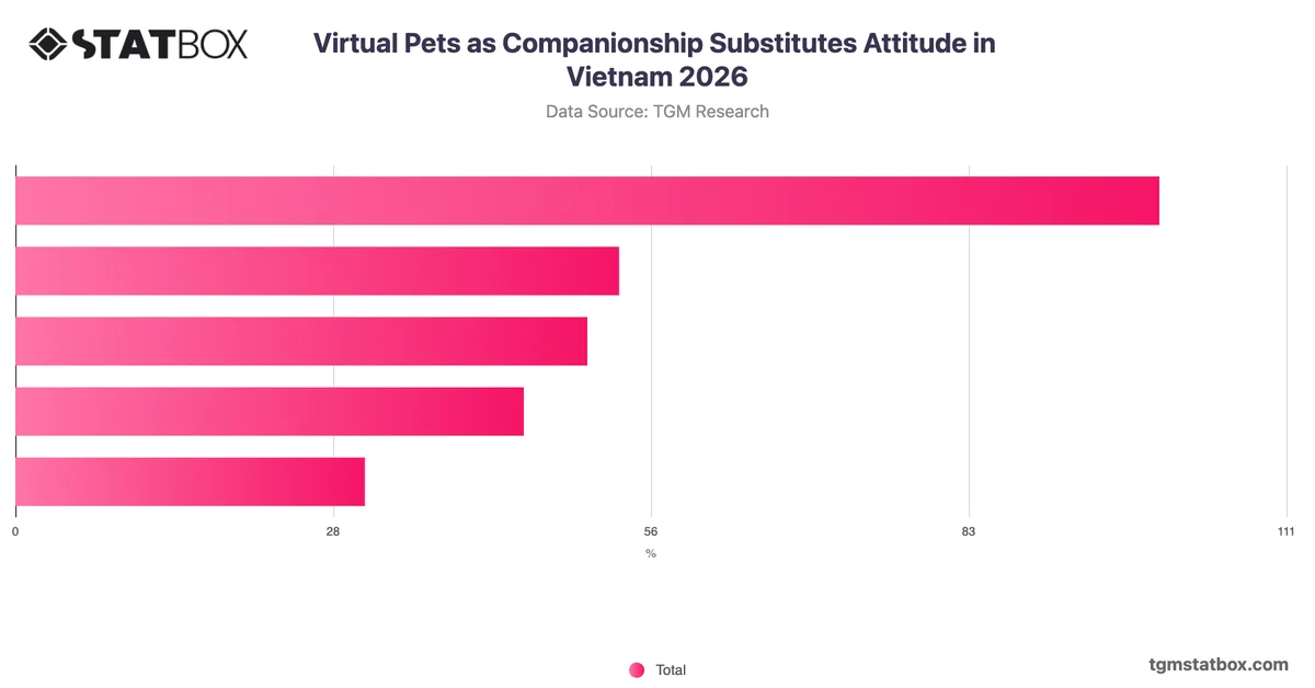 Virtual Pets as Companionship Substitutes Attitude in Vietnam 2026