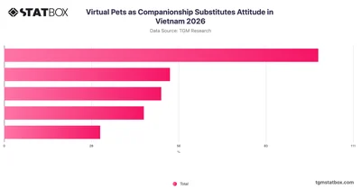 Virtual Pets as Companionship Substitutes Attitude in Vietnam 2026