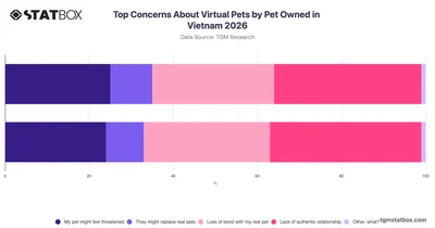 Top Concerns About Virtual Pets by Pet Owned in Vietnam 2026