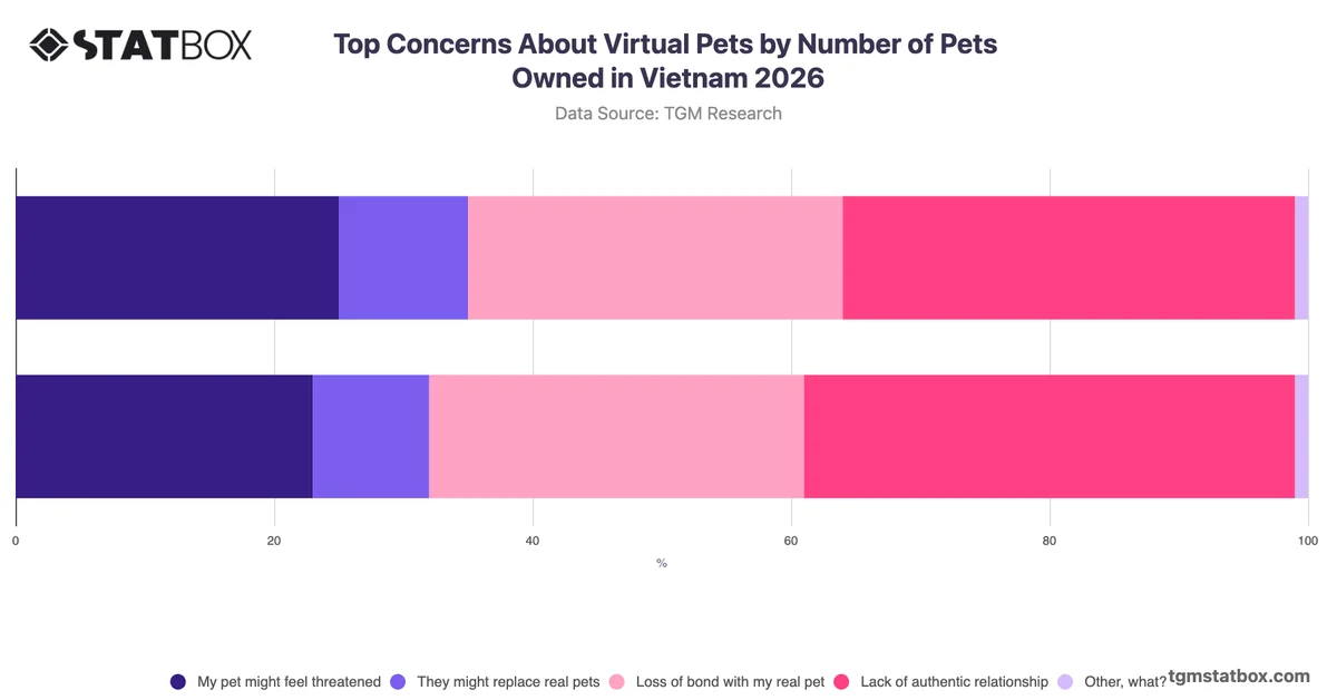 Top Concerns About Virtual Pets by Number of Pets Owned in Vietnam 2026