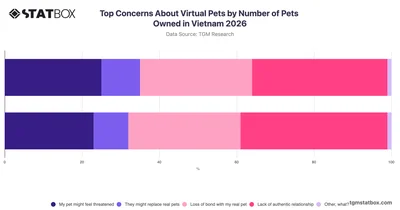 Top Concerns About Virtual Pets by Number of Pets Owned in Vietnam 2026