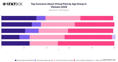 Top Concerns About Virtual Pets by Age Group in Vietnam 2026