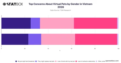 Top Concerns About Virtual Pets by Gender in Vietnam 2026